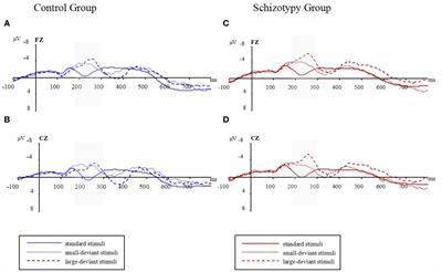 Duration mismatch negativity under varying deviant conditions in individuals with high schizotypal traits